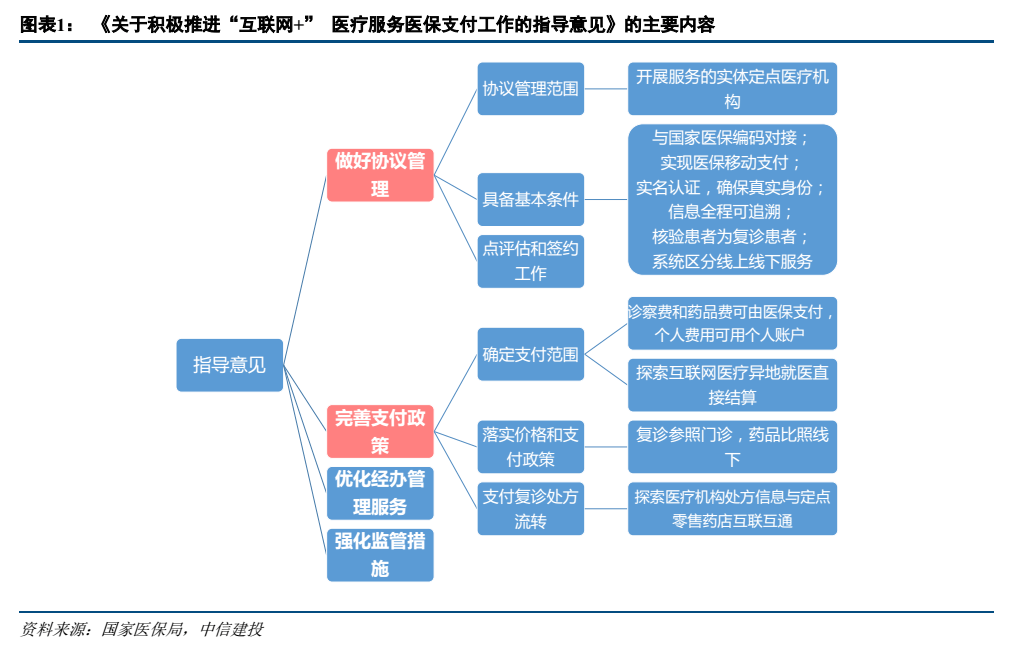 全面落實互聯網醫保支付，連接線上服務新生態，各方參與方獲益共進